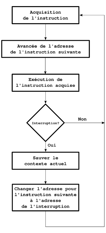 Boucle du CPU