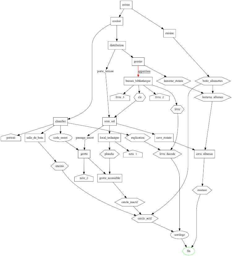 Diagramme montrant les étapes du jeu.